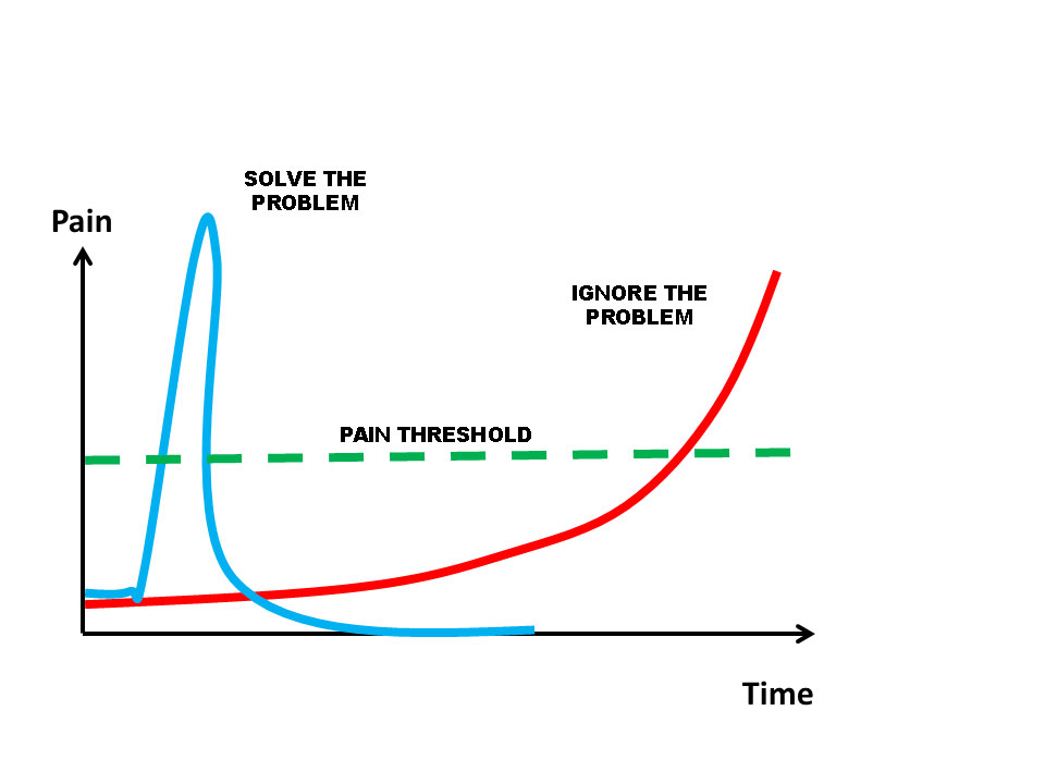 Gain More Sales By Marketing with Psychology-graph