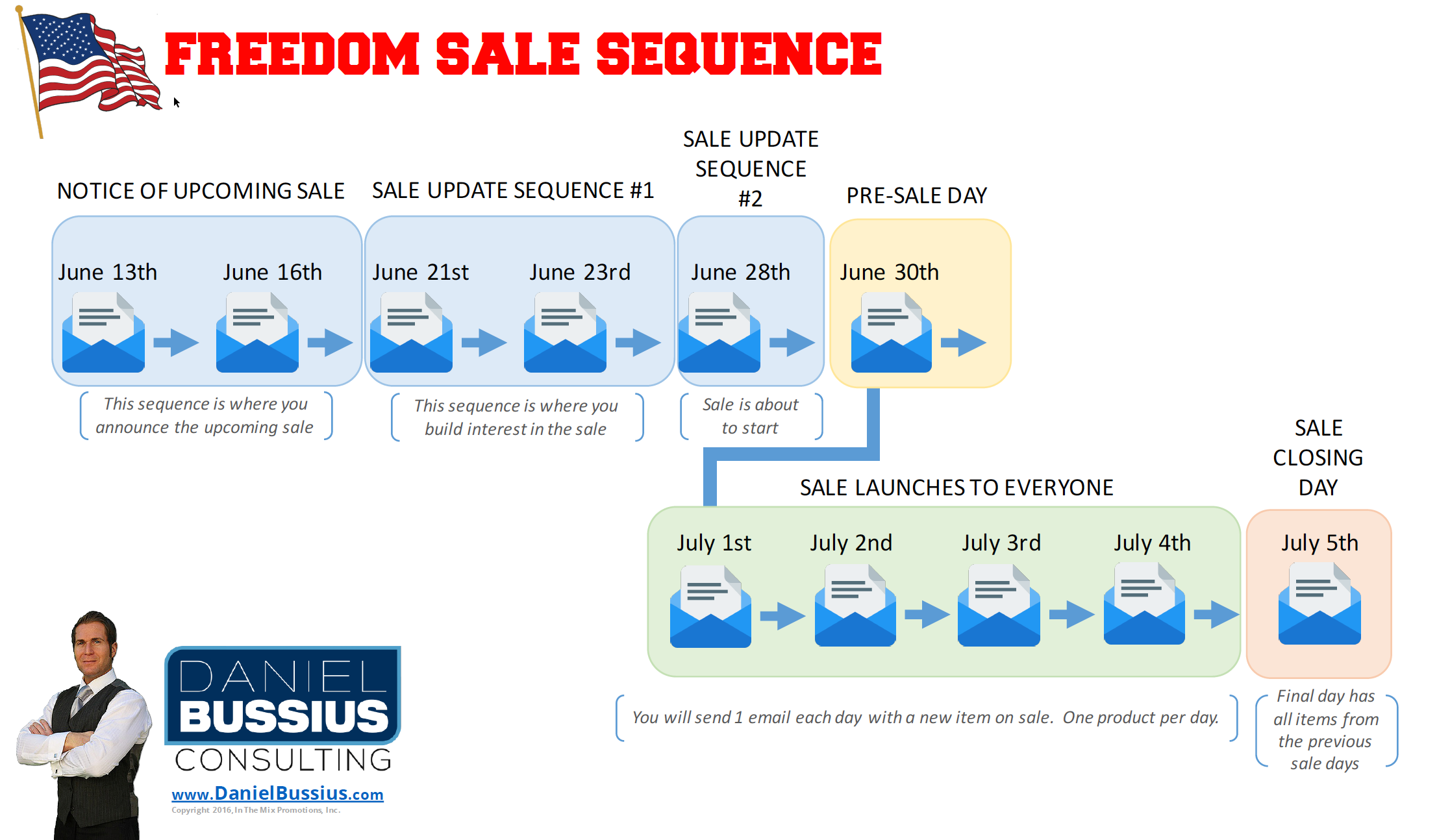 Your Step-By-Step Guide To Creating A Holiday Sale