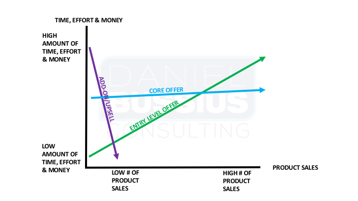 Product Stage Correlation to Product Sales graph