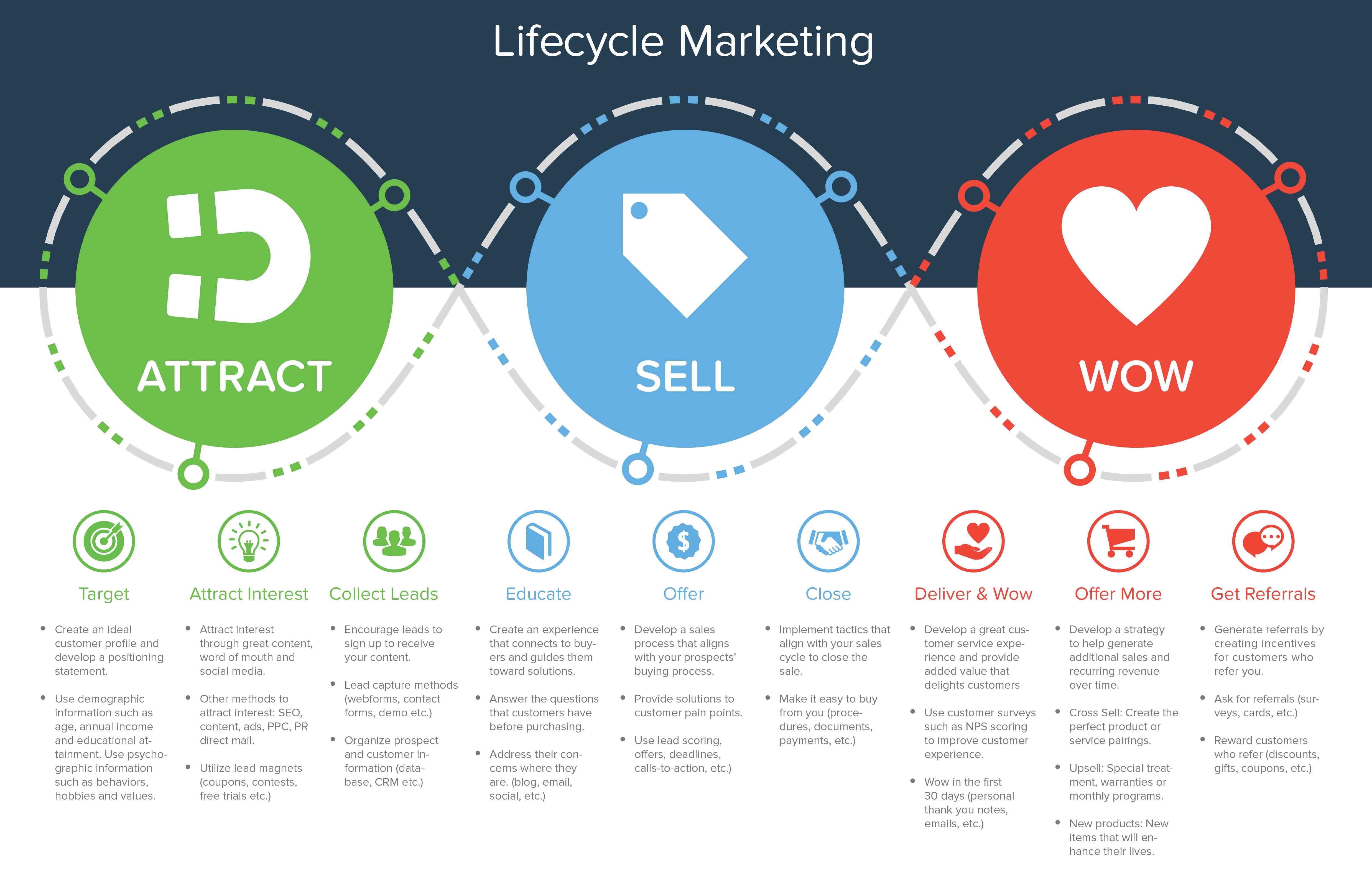 Infusionsoft Lifecycle Marketing
