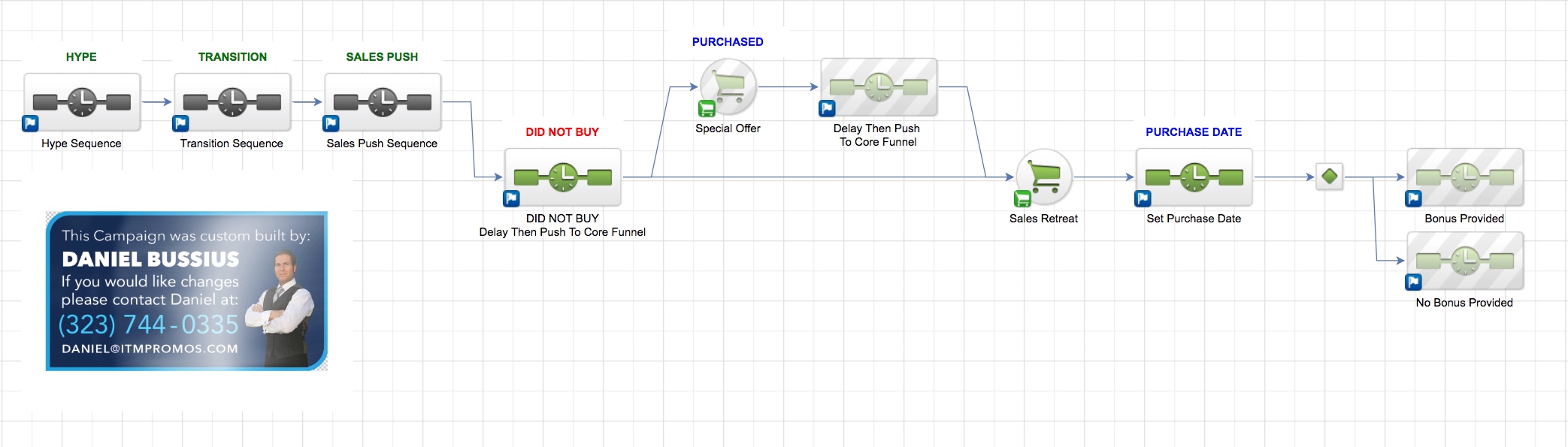 Create Expiring Sales Incentives Using Infusionsoft