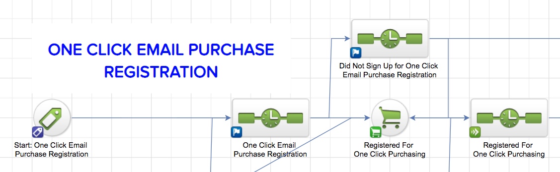 One click purchasing - One Click Email Purchase Campaign Builder Part 1