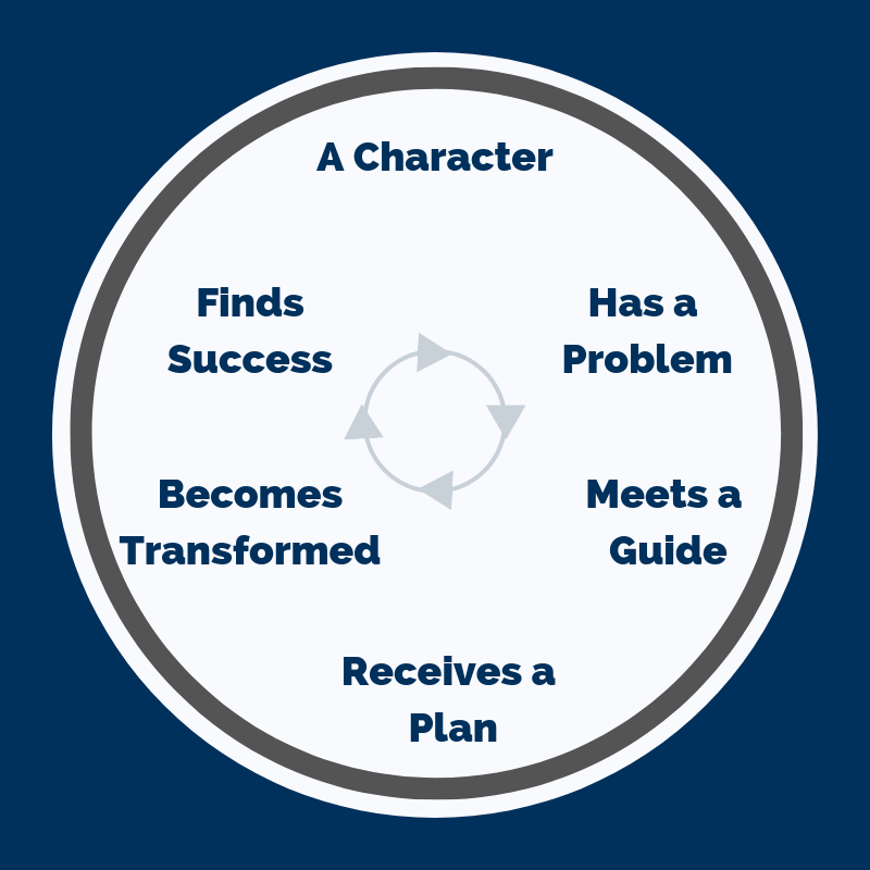 Storytelling Hero's Journey Built By Love Storybrand Storytelling in Marketing