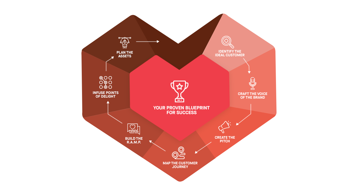 marketing ramp image of marketing RAMP heart by Built by love agency