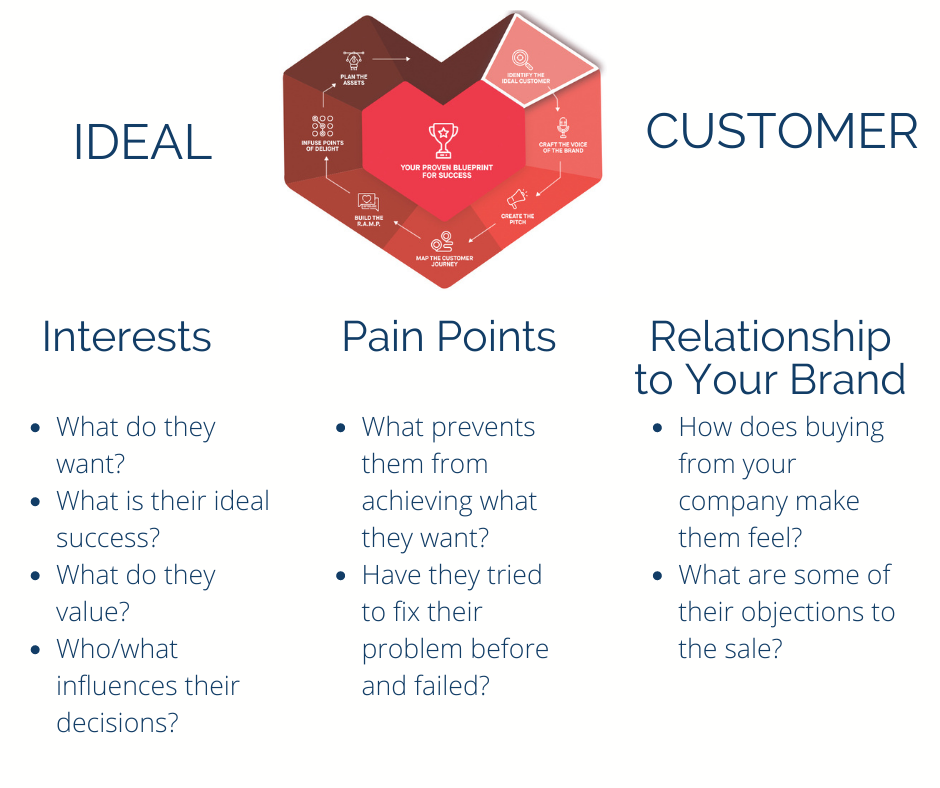 Ideal customer questions Marketing RAMP Questions to ask about ideal customer to avoid marketing failure