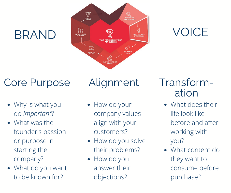 Marketing RAMP brand voice questions Questions to ask to define your brand voice to avoid marketing failure