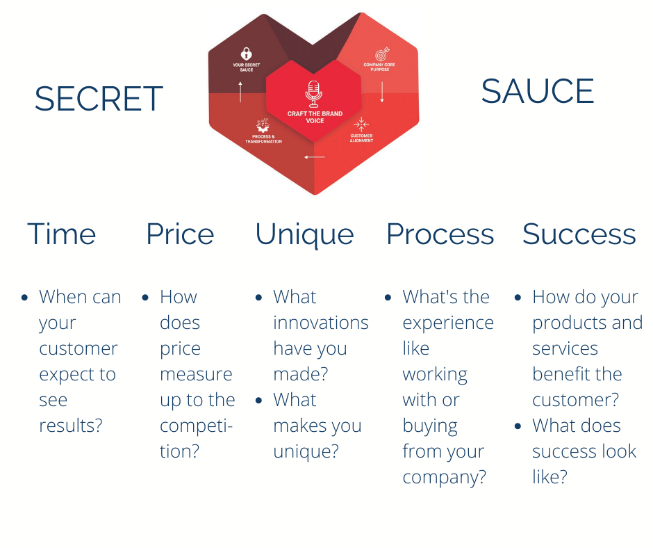 marketing RAMP secret sauce Questions to ask to define your brand voice to avoid marketing failure