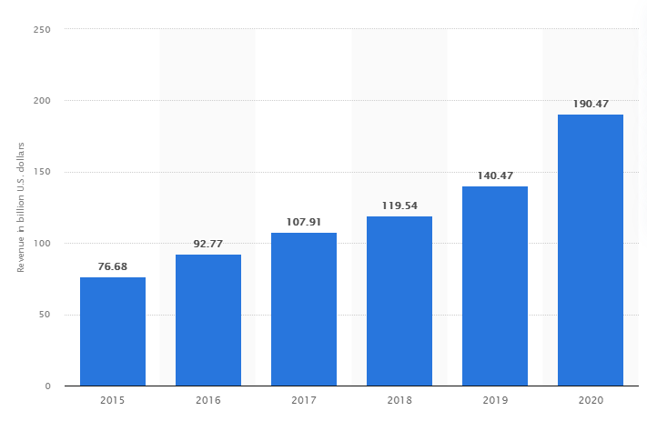 U.S. Retail e-commerce holiday season sales from 2015 to 2020 image of online shopping statistics growth of online shopping for Black Friday