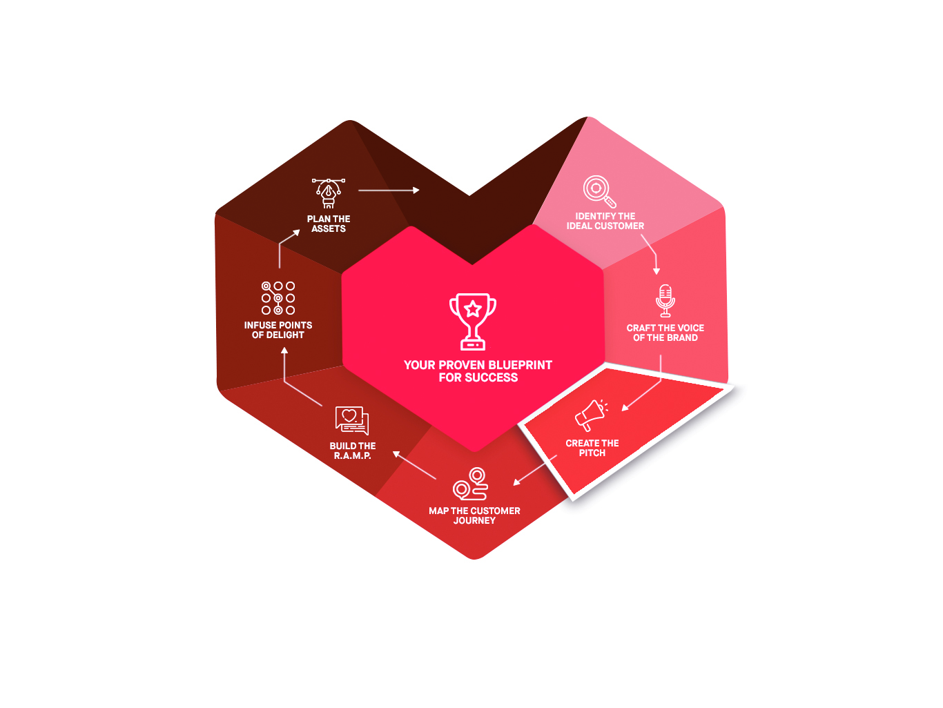 Ramp Marketing Pillars (1) RAMP Marketing The Brand Pitch