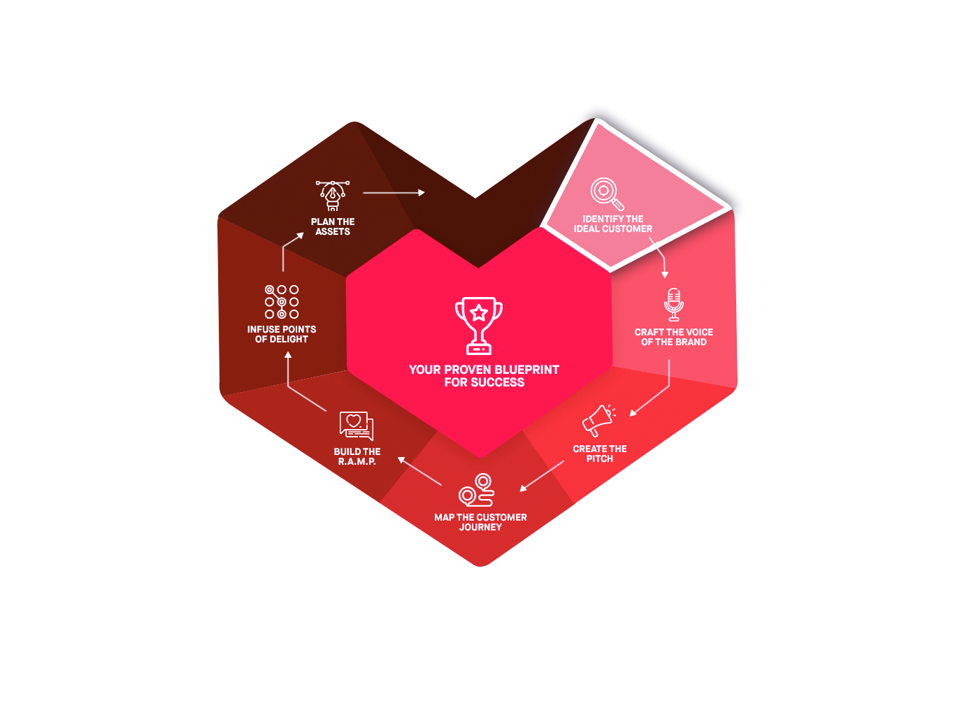 Ramp Marketing Pillars (2) Digital Marketing Ideal Customers Marketing RAMP