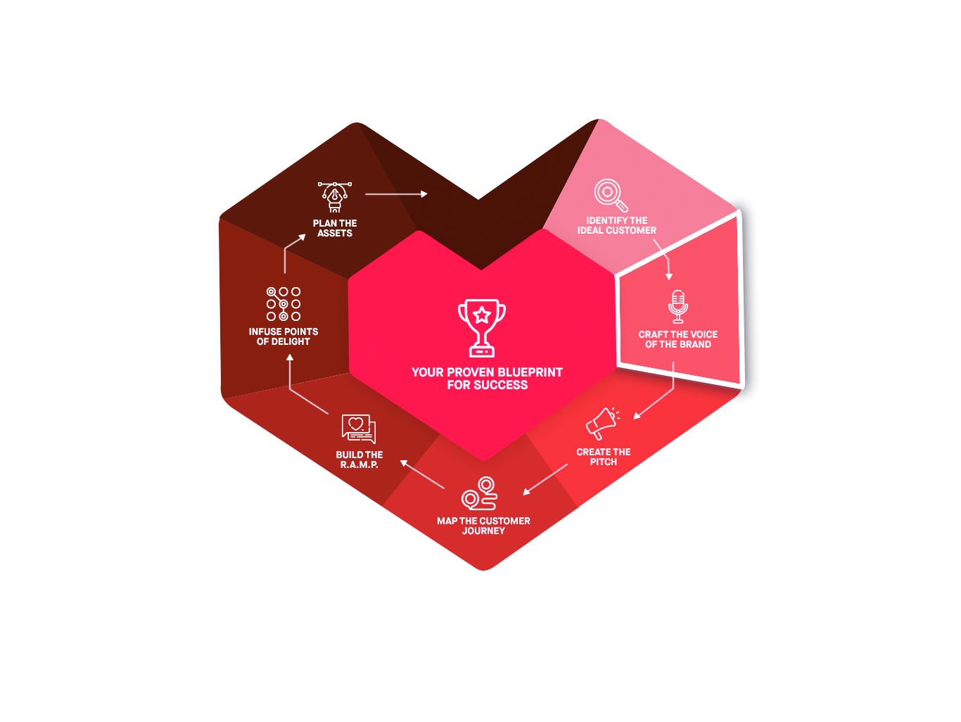 Ramp Marketing Pillars (3) RAMP Marketing Brand Voice